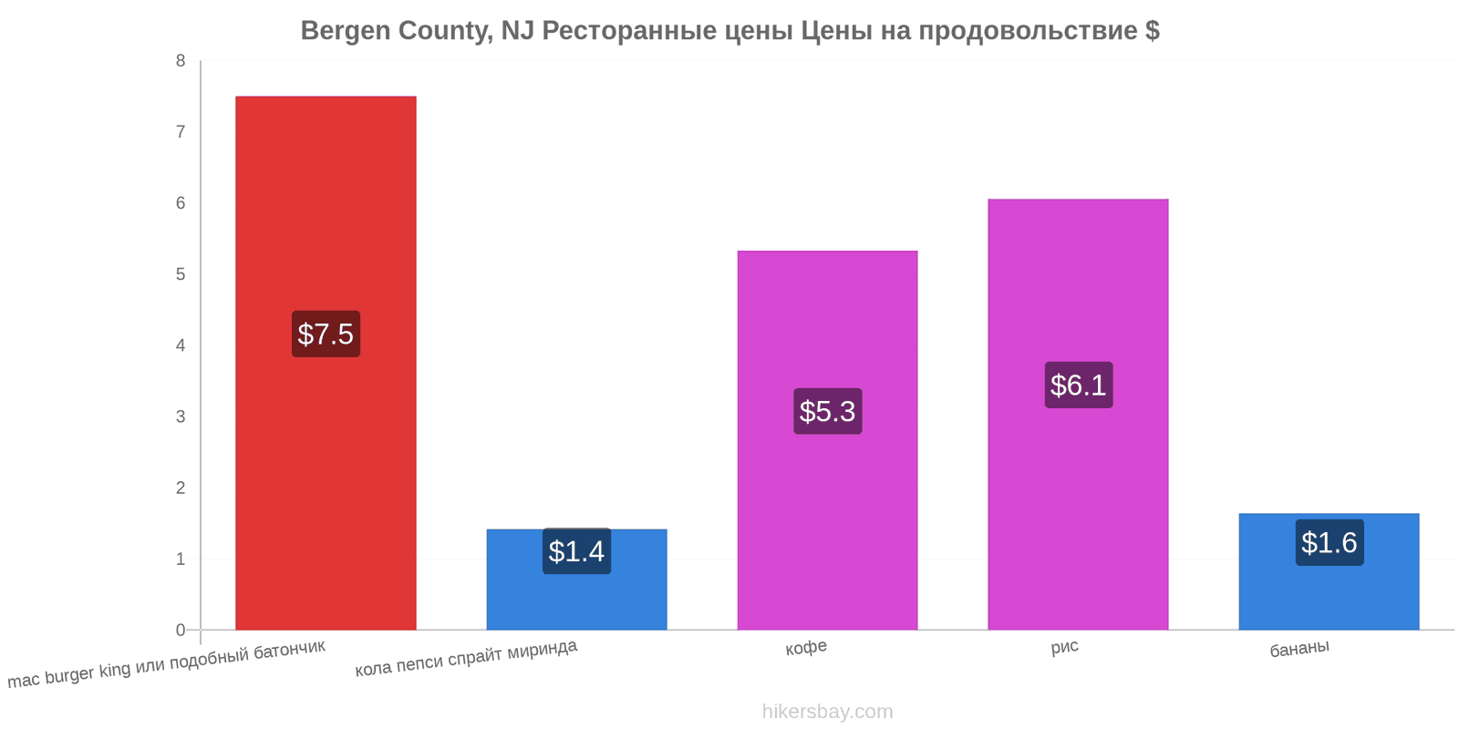 Bergen County, NJ изменения цен hikersbay.com