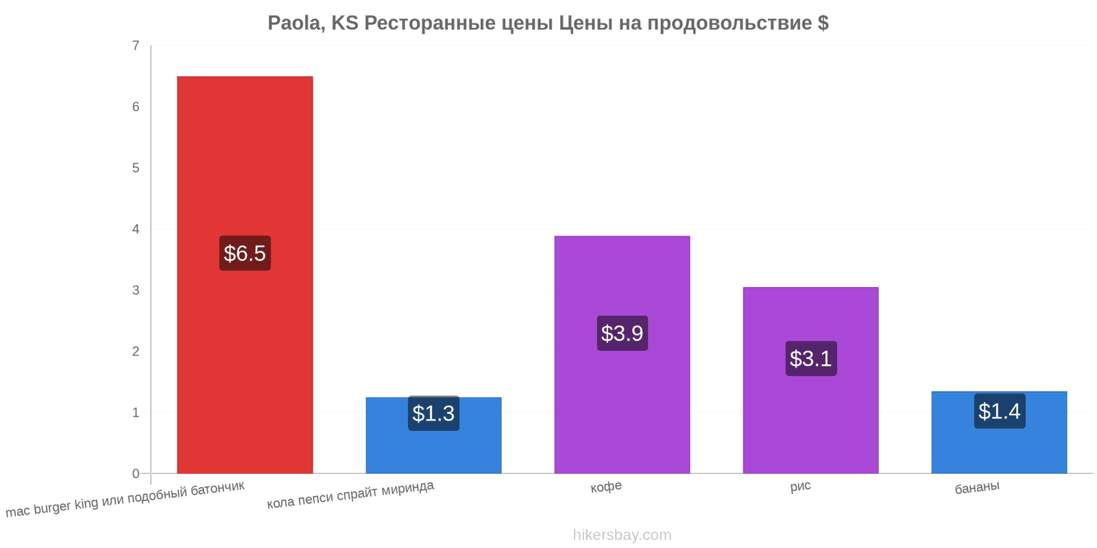 Paola, KS изменения цен hikersbay.com