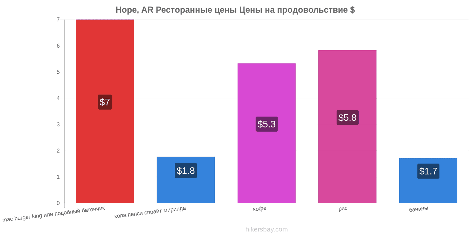 Hope, AR изменения цен hikersbay.com