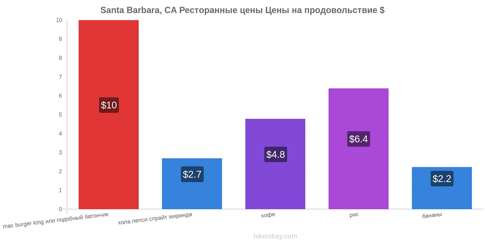 Santa Barbara, CA изменения цен hikersbay.com