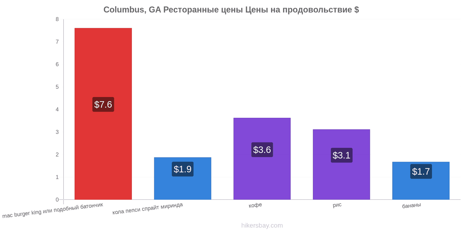 Columbus, GA изменения цен hikersbay.com