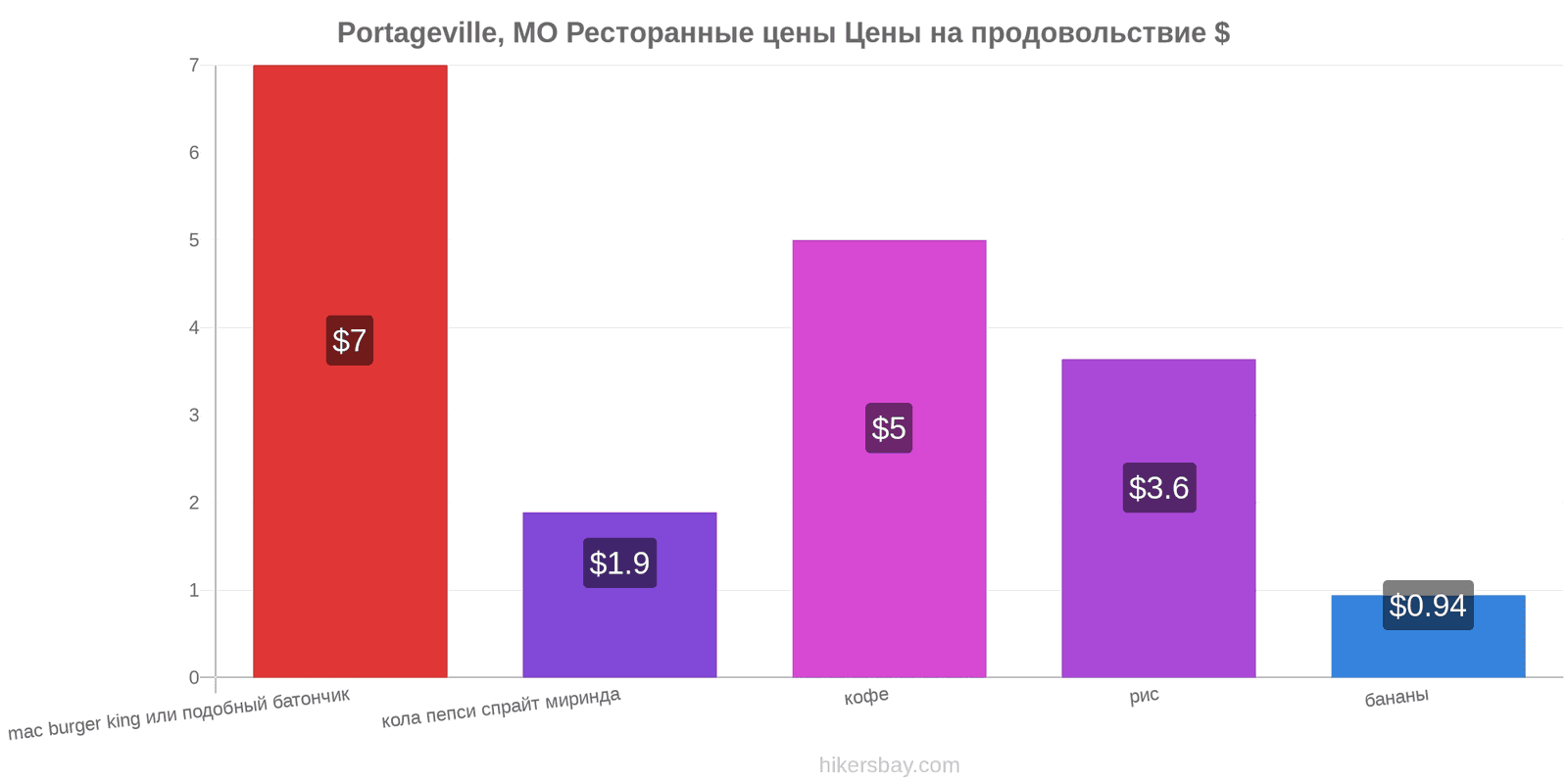 Portageville, MO изменения цен hikersbay.com