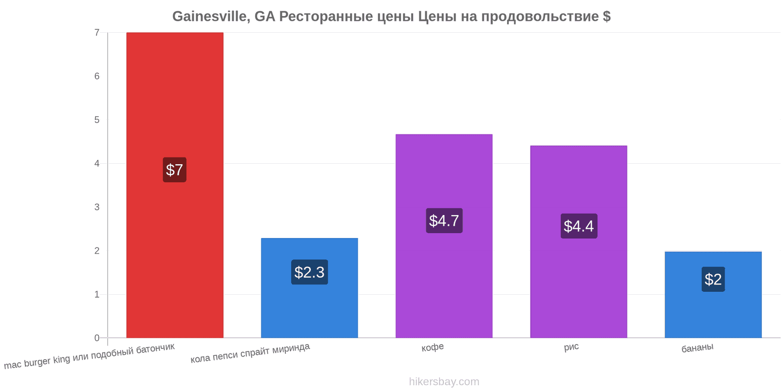 Gainesville, GA изменения цен hikersbay.com