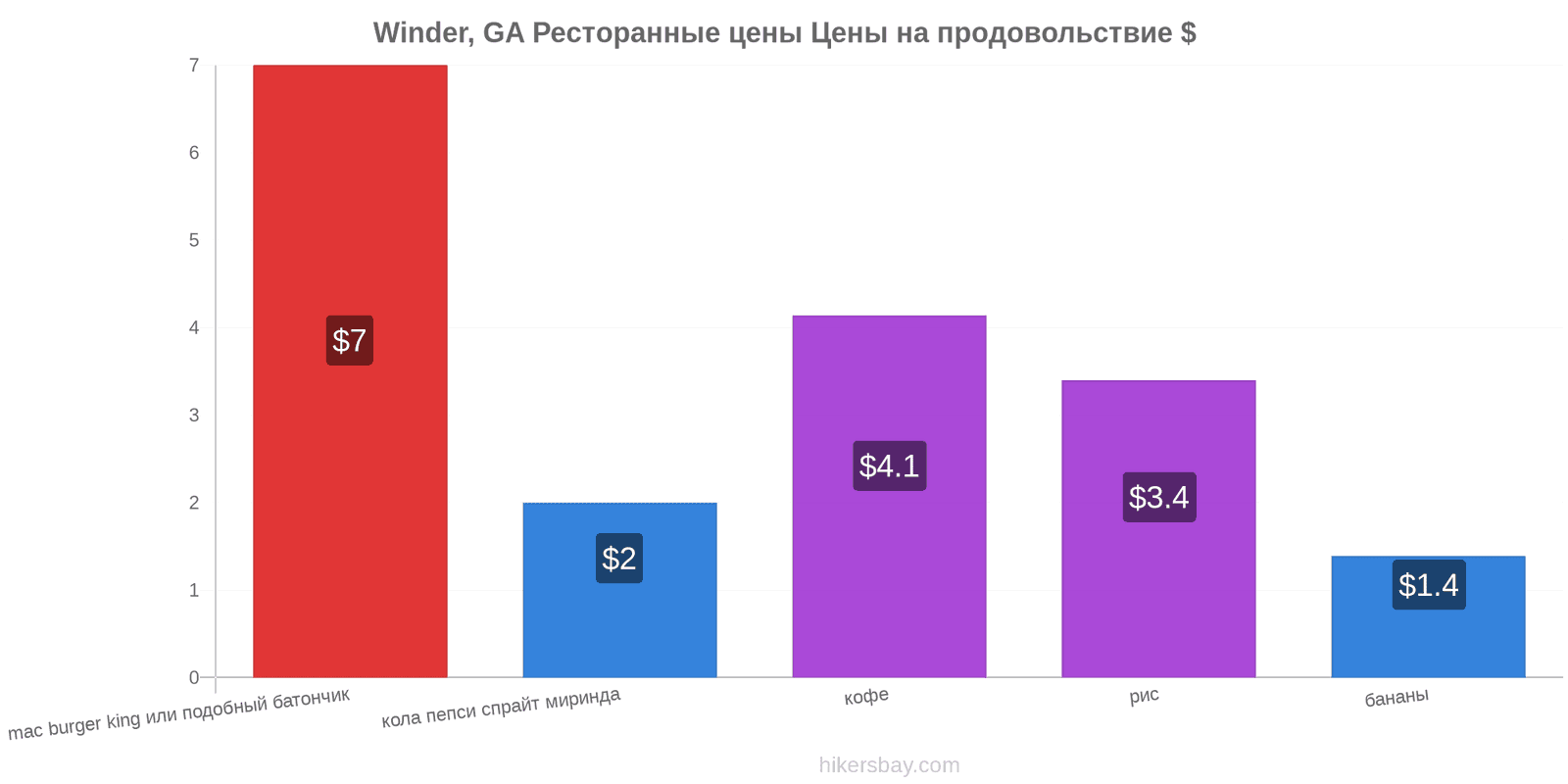 Winder, GA изменения цен hikersbay.com