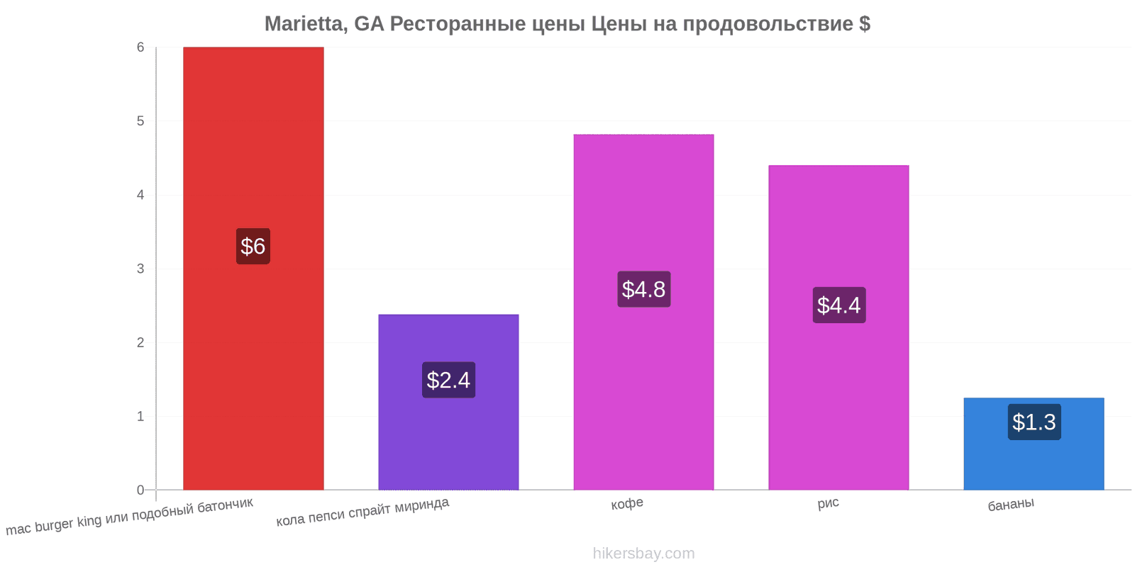 Marietta, GA изменения цен hikersbay.com