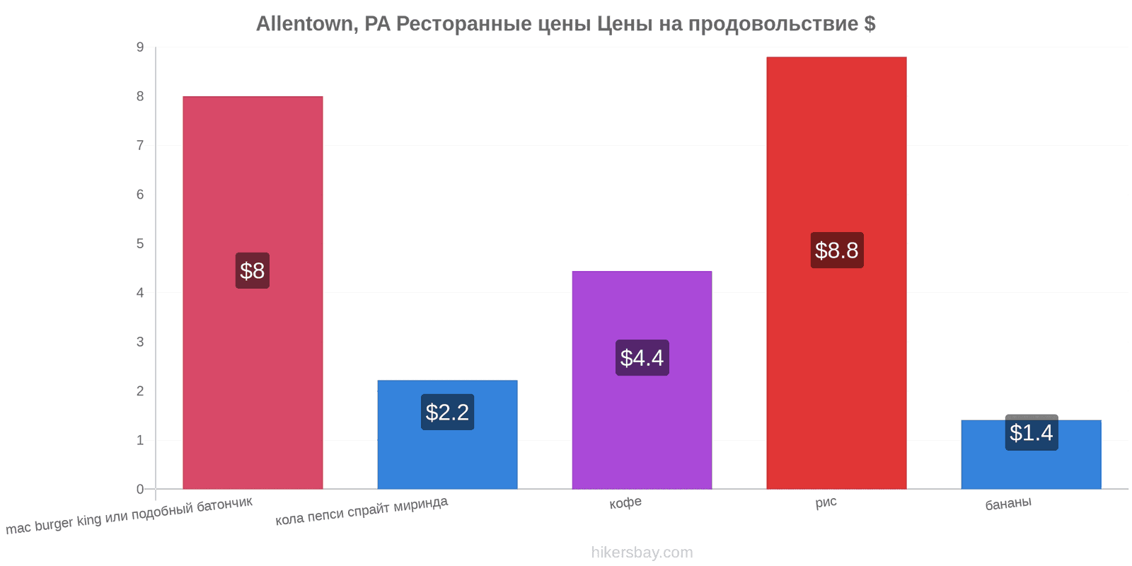 Allentown, PA изменения цен hikersbay.com