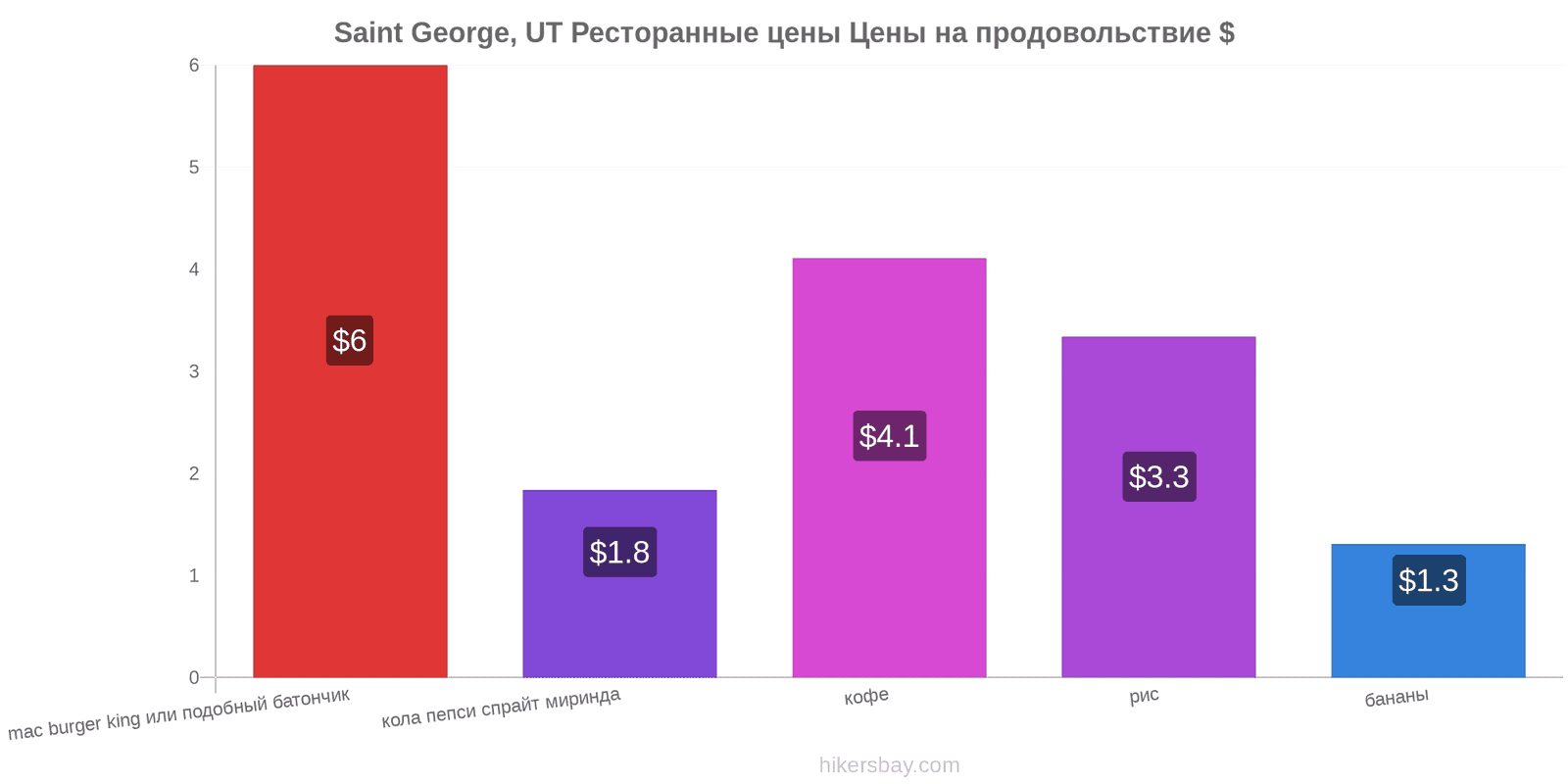 Saint George, UT изменения цен hikersbay.com