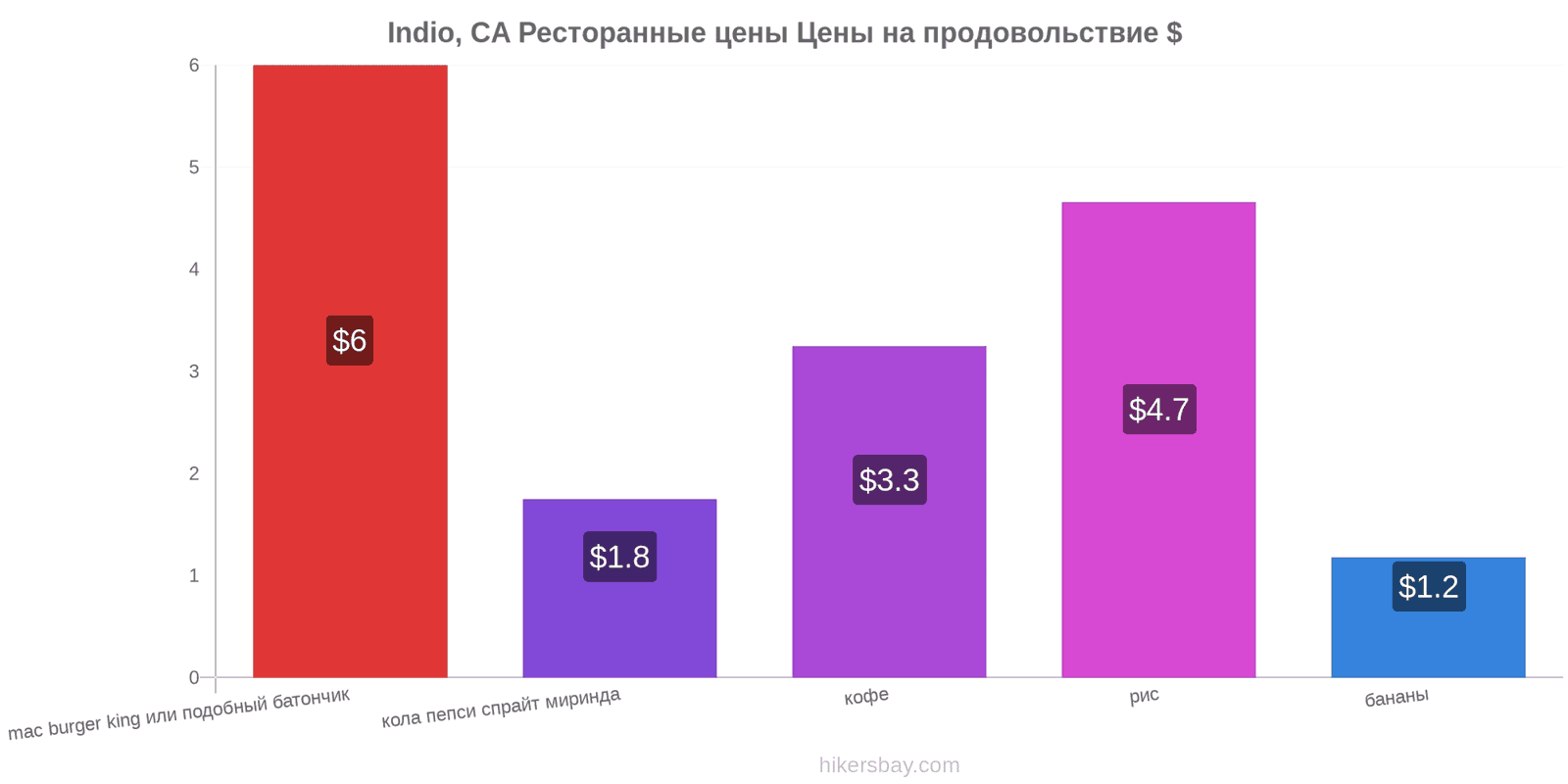 Indio, CA изменения цен hikersbay.com