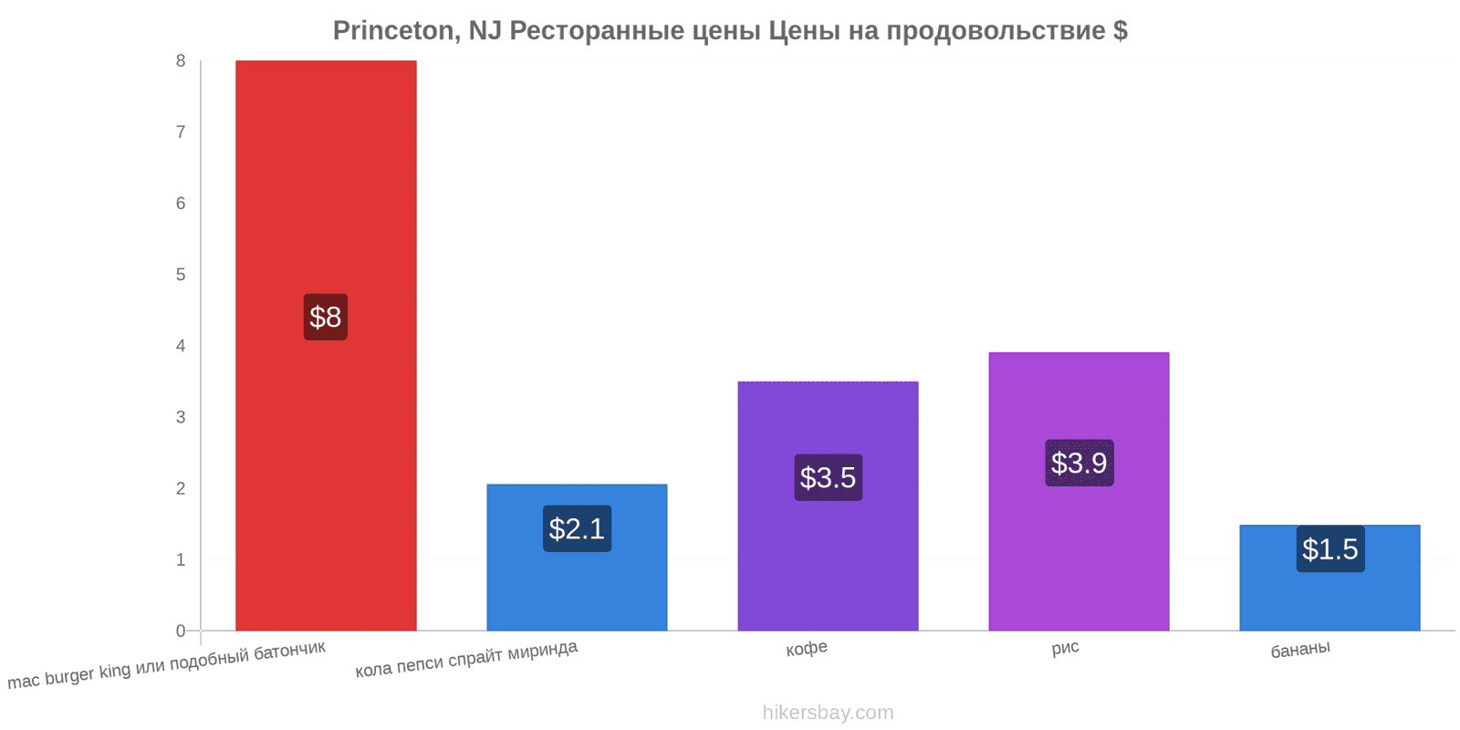 Princeton, NJ изменения цен hikersbay.com