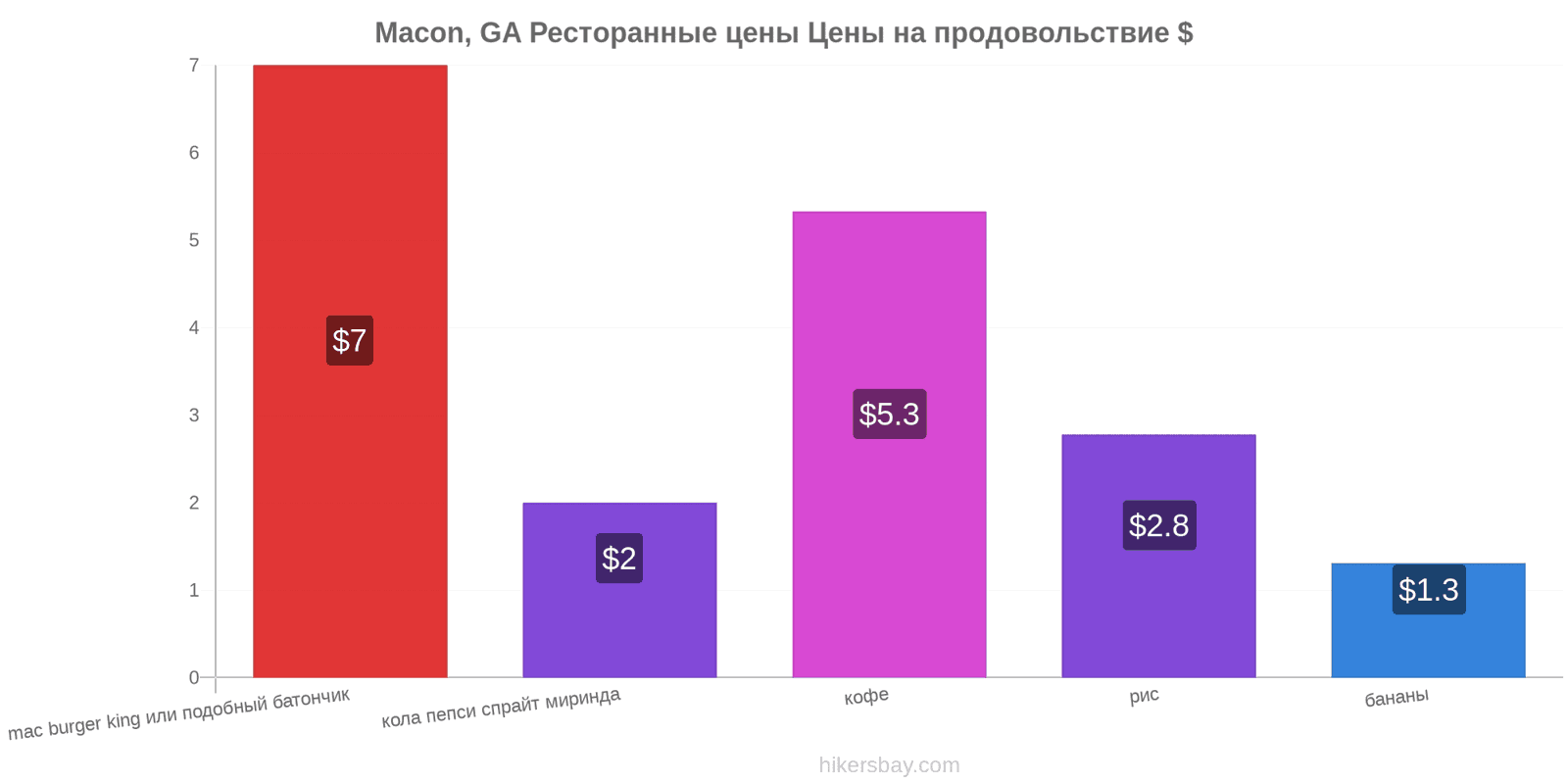 Macon, GA изменения цен hikersbay.com