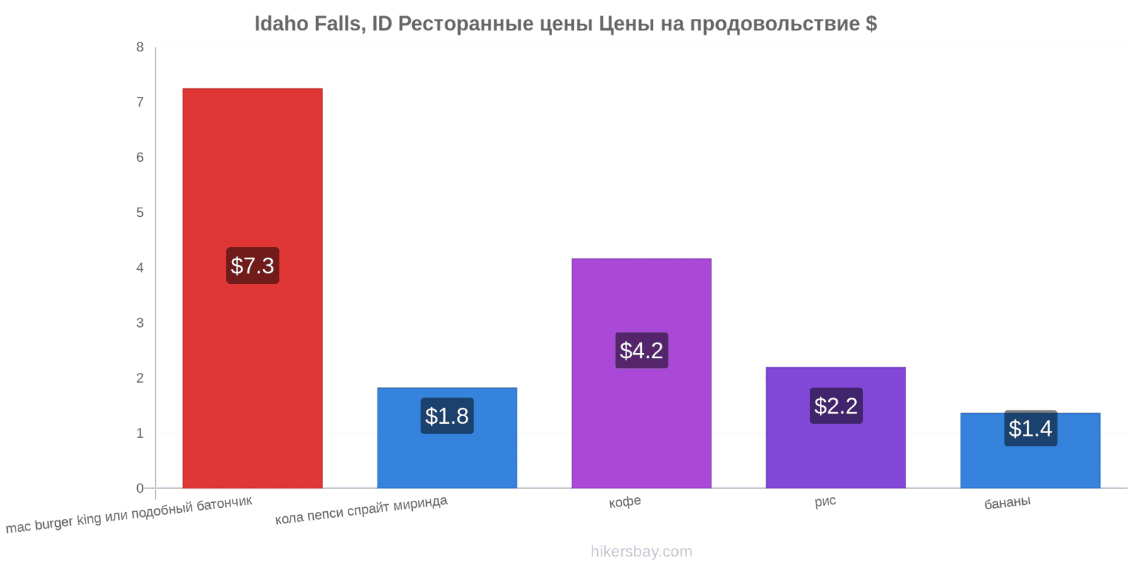 Idaho Falls, ID изменения цен hikersbay.com