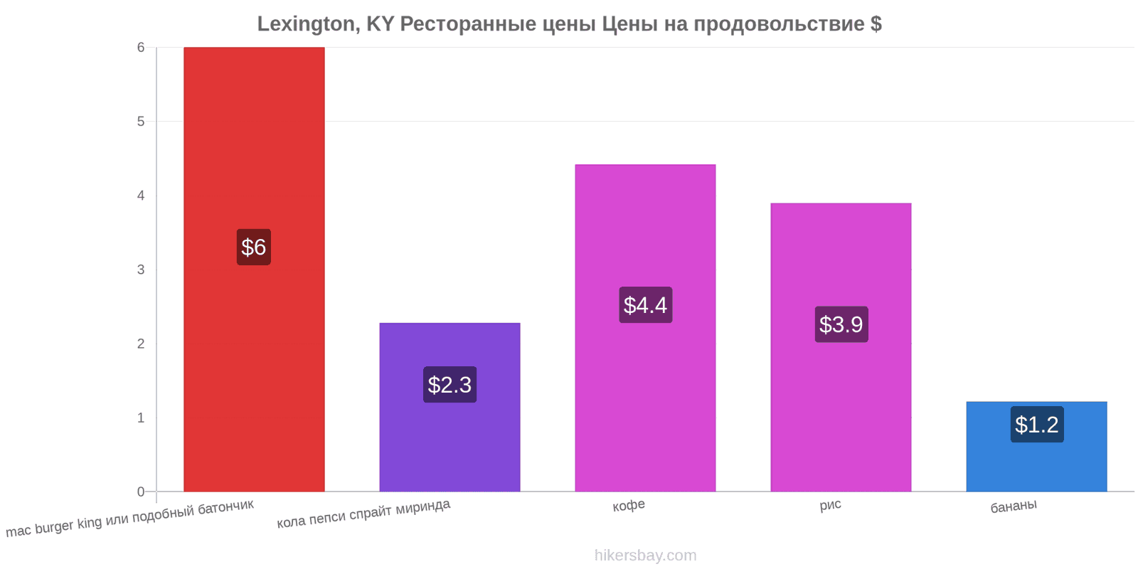 Lexington, KY изменения цен hikersbay.com