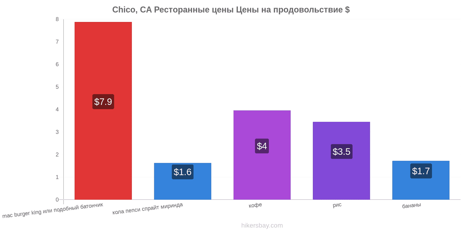 Chico, CA изменения цен hikersbay.com