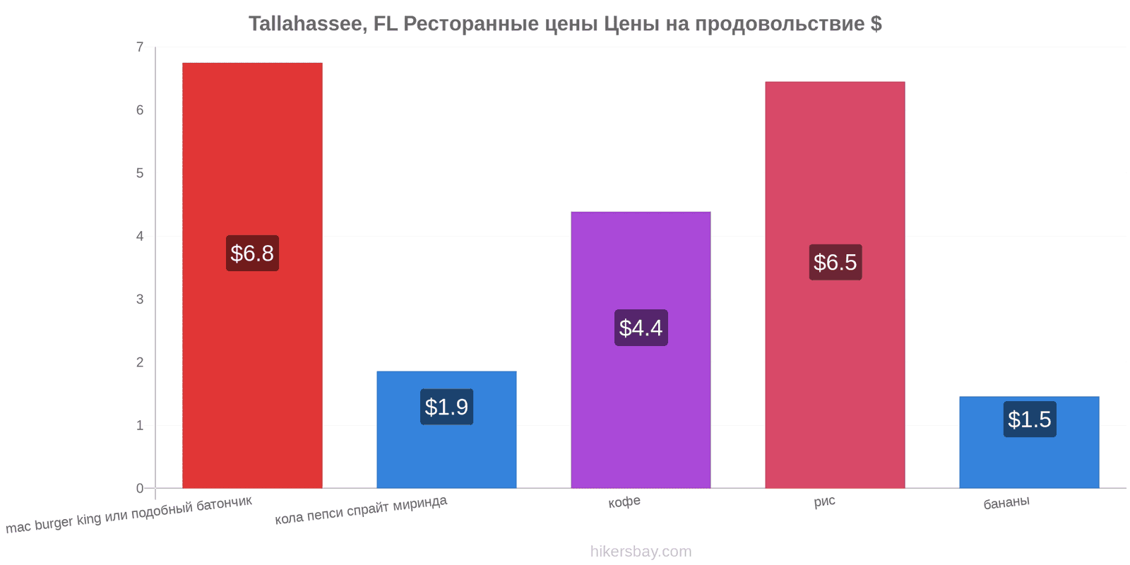 Tallahassee, FL изменения цен hikersbay.com