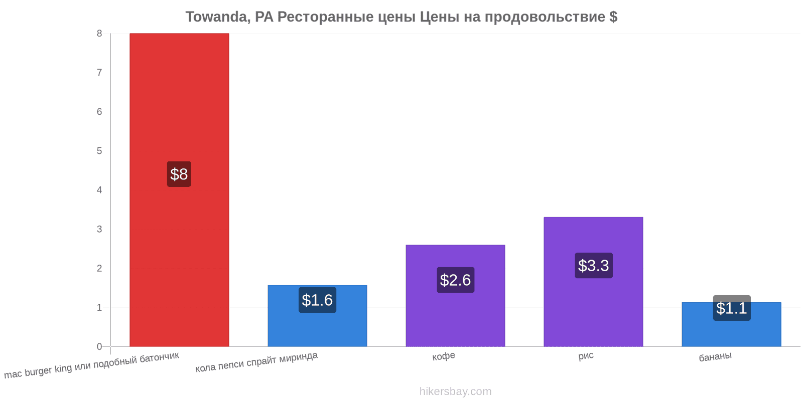 Towanda, PA изменения цен hikersbay.com