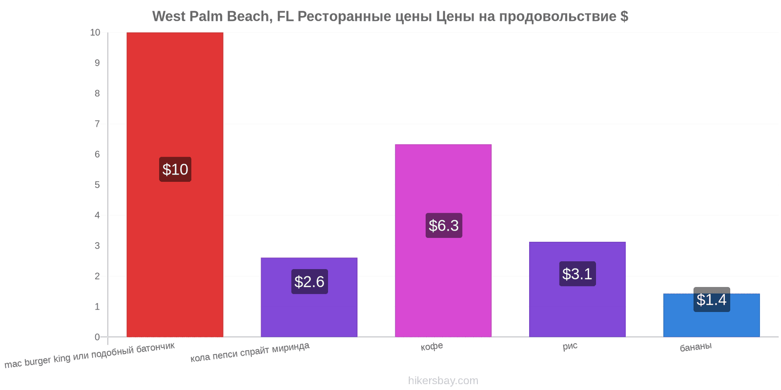 West Palm Beach, FL изменения цен hikersbay.com