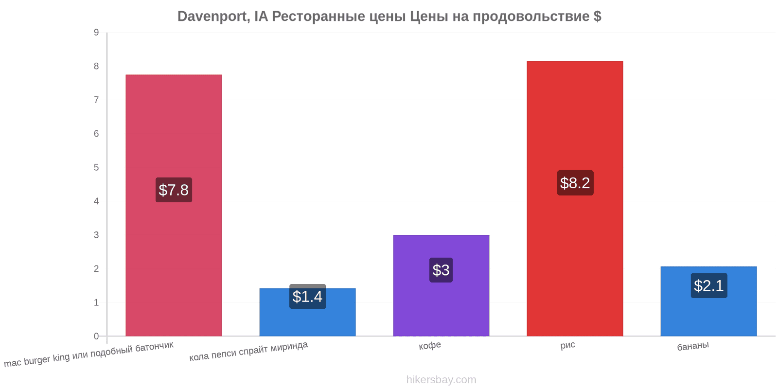 Davenport, IA изменения цен hikersbay.com