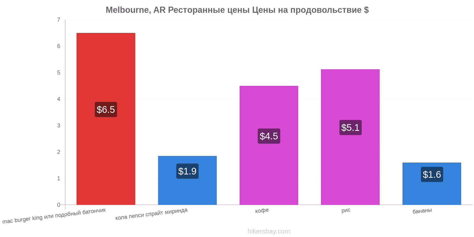 Melbourne, AR изменения цен hikersbay.com