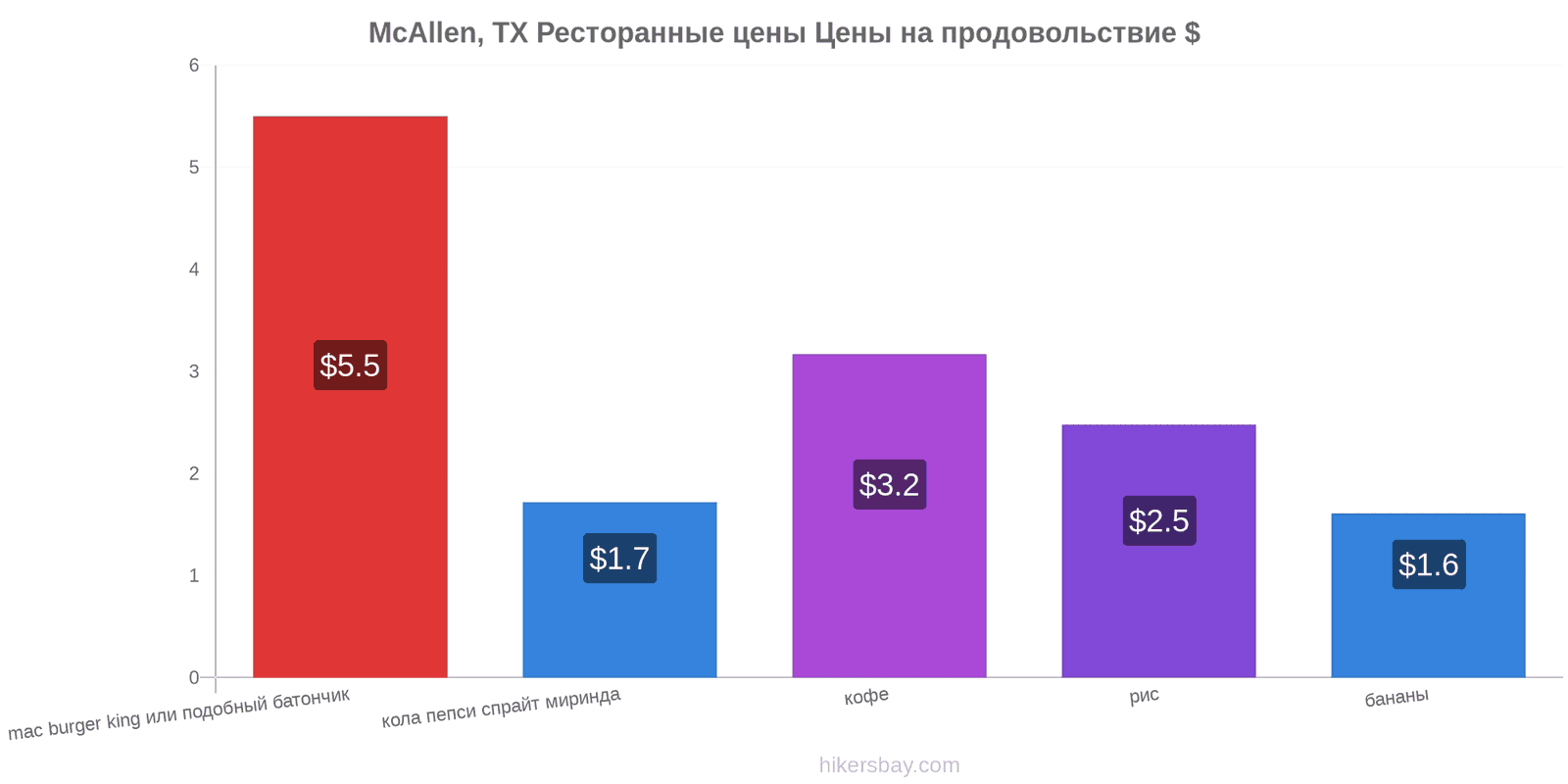 McAllen, TX изменения цен hikersbay.com