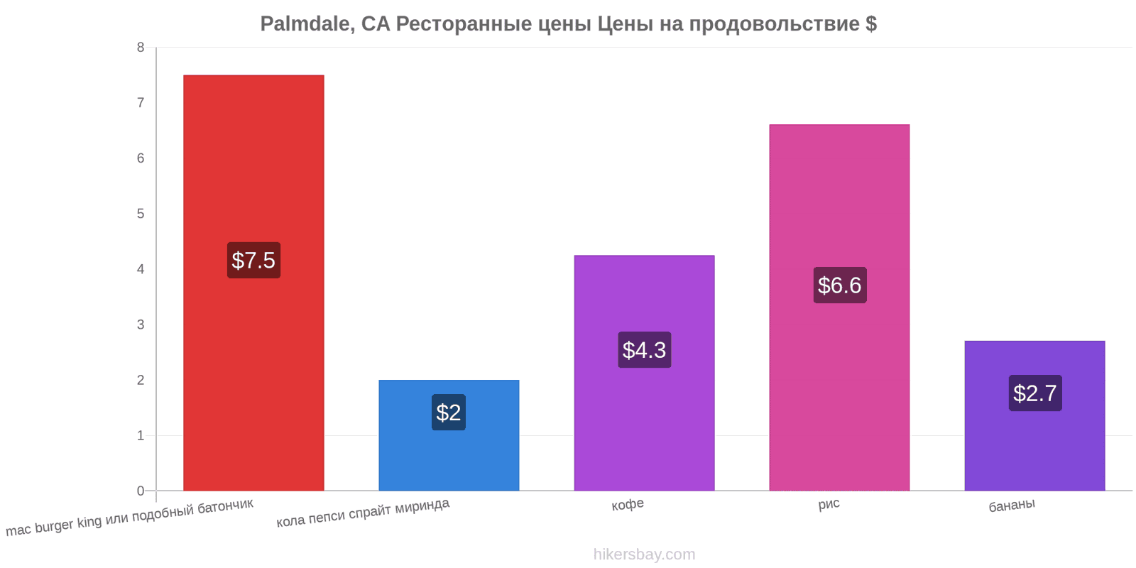 Palmdale, CA изменения цен hikersbay.com
