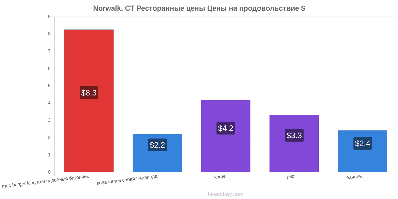 Norwalk, CT изменения цен hikersbay.com