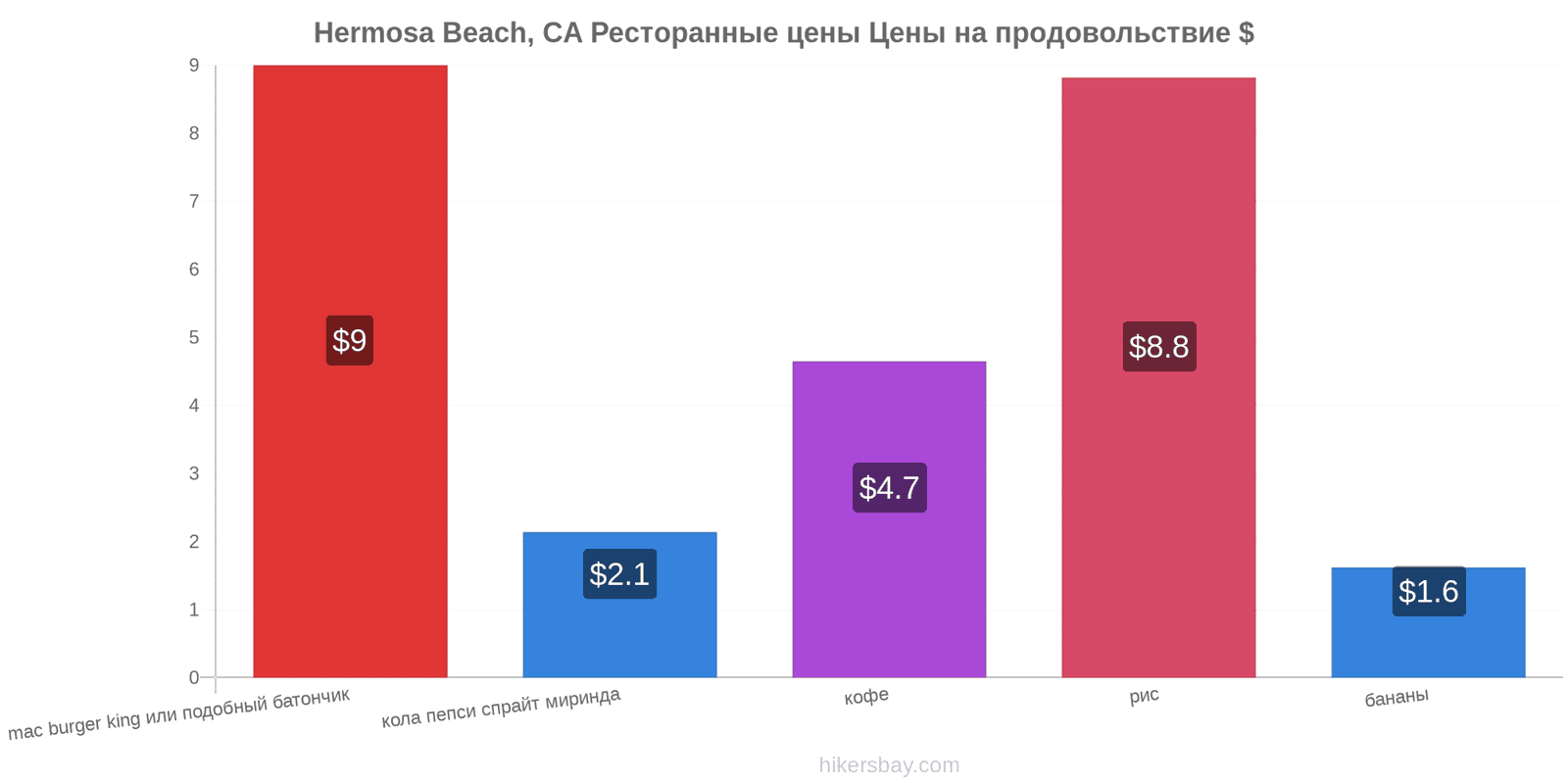 Hermosa Beach, CA изменения цен hikersbay.com