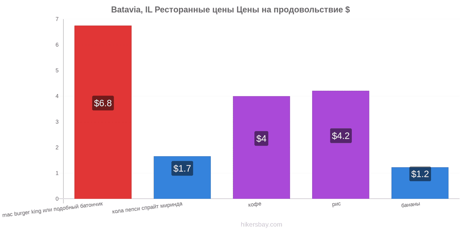 Batavia, IL изменения цен hikersbay.com