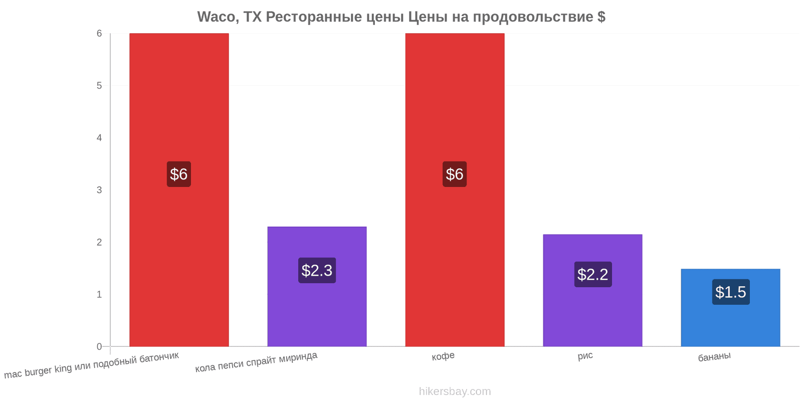 Waco, TX изменения цен hikersbay.com