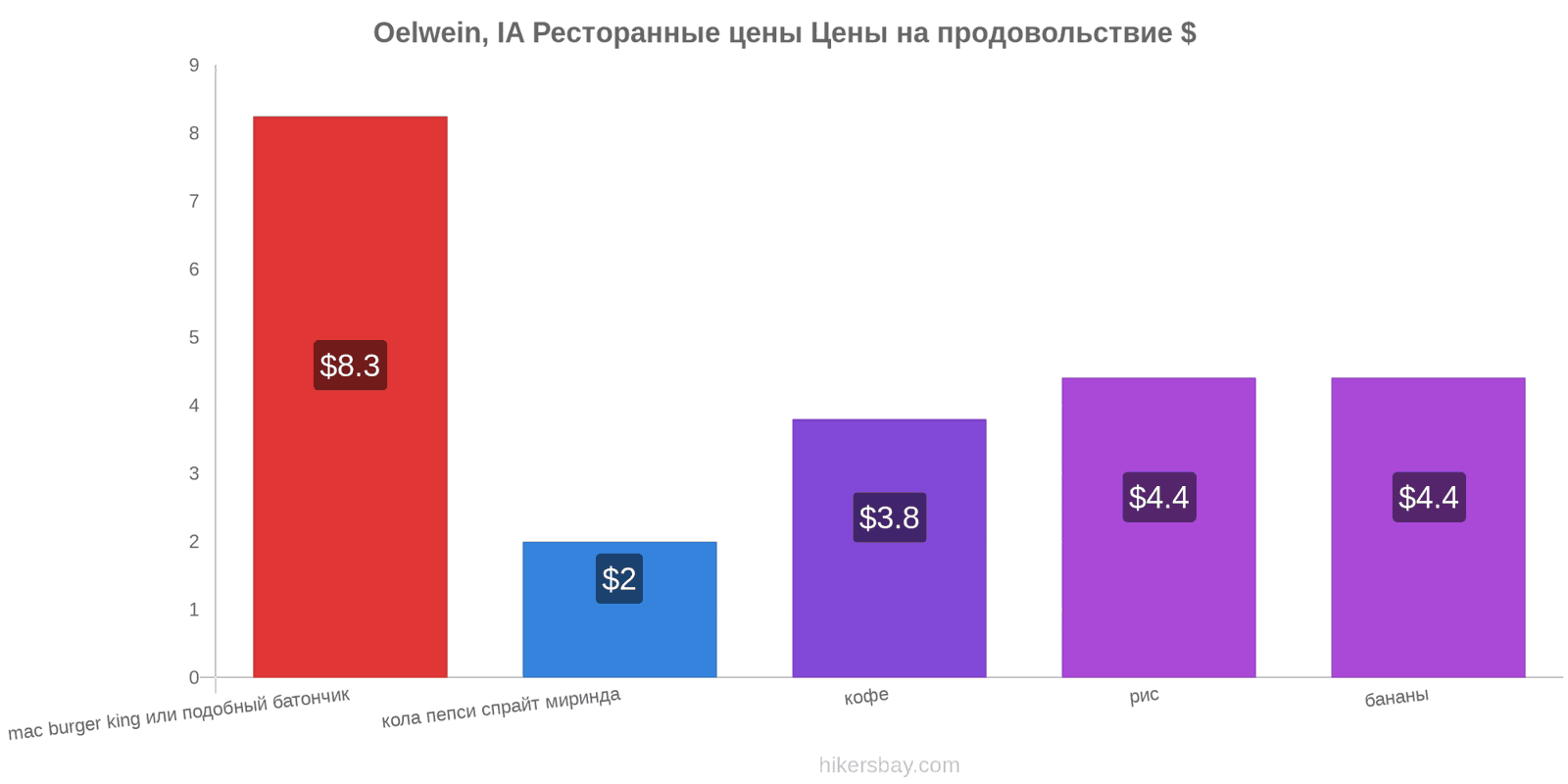 Oelwein, IA изменения цен hikersbay.com