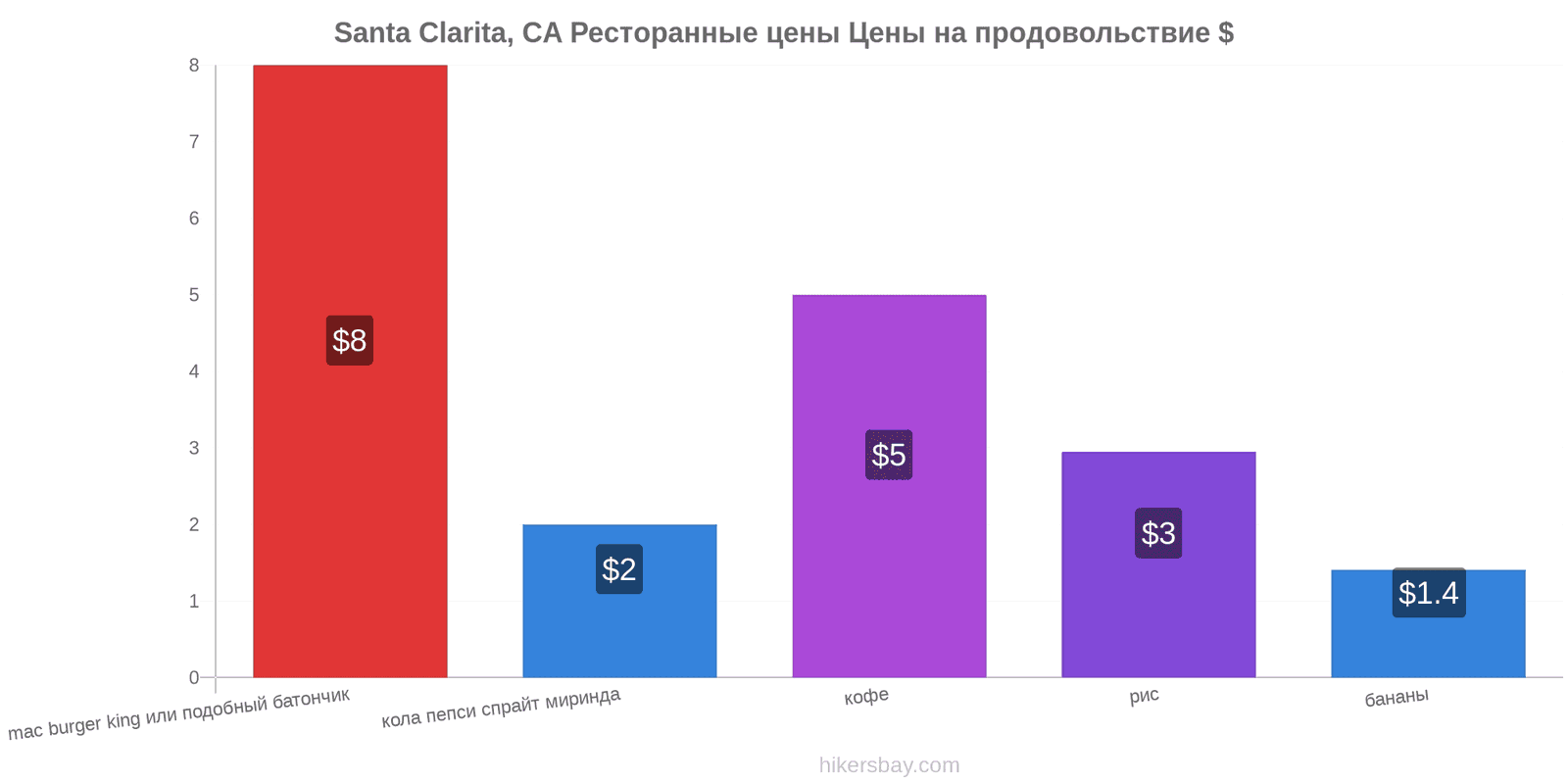 Santa Clarita, CA изменения цен hikersbay.com