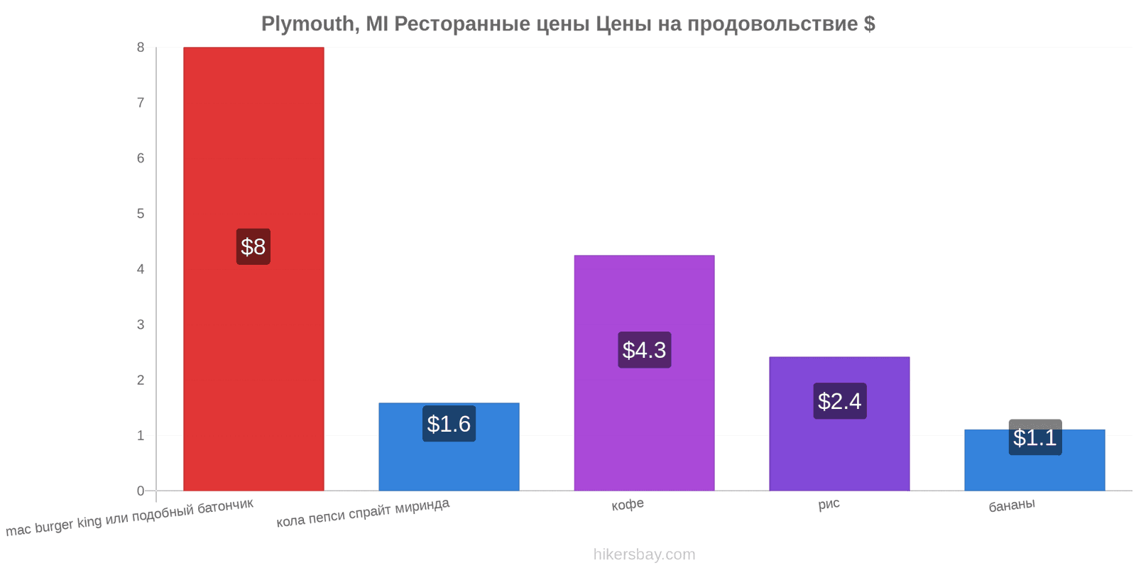 Plymouth, MI изменения цен hikersbay.com