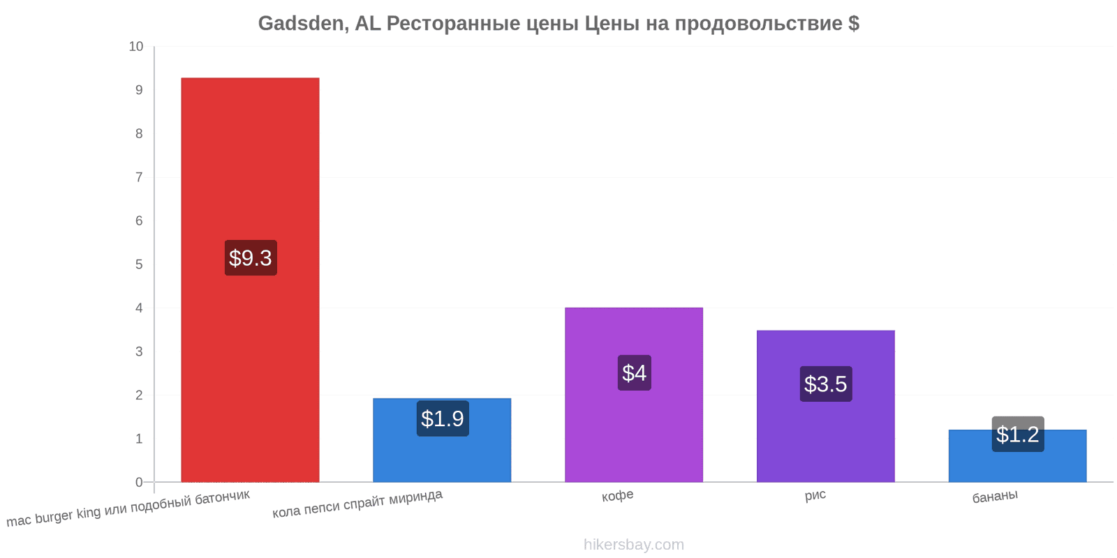 Gadsden, AL изменения цен hikersbay.com