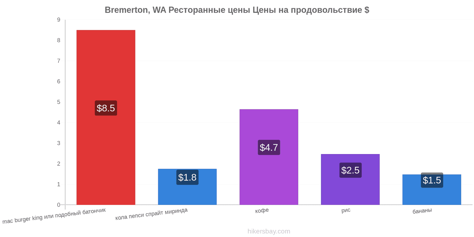 Bremerton, WA изменения цен hikersbay.com