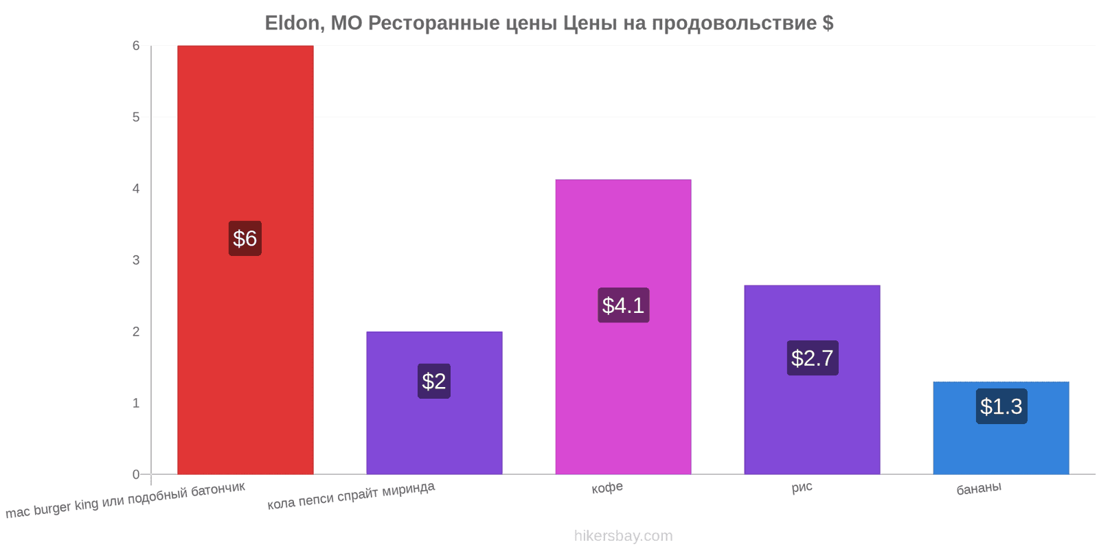 Eldon, MO изменения цен hikersbay.com