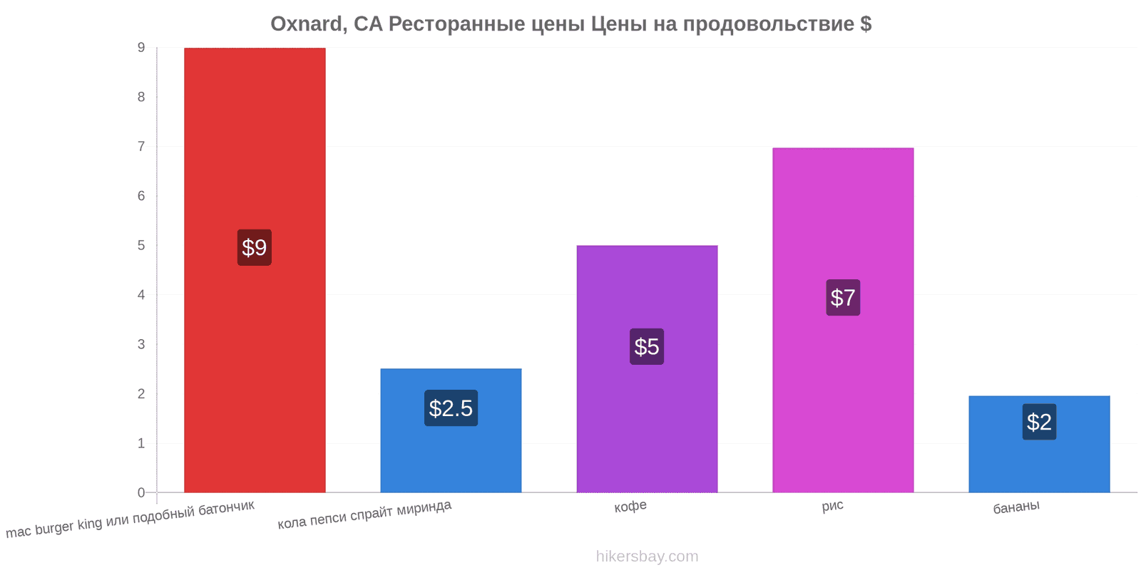 Oxnard, CA изменения цен hikersbay.com