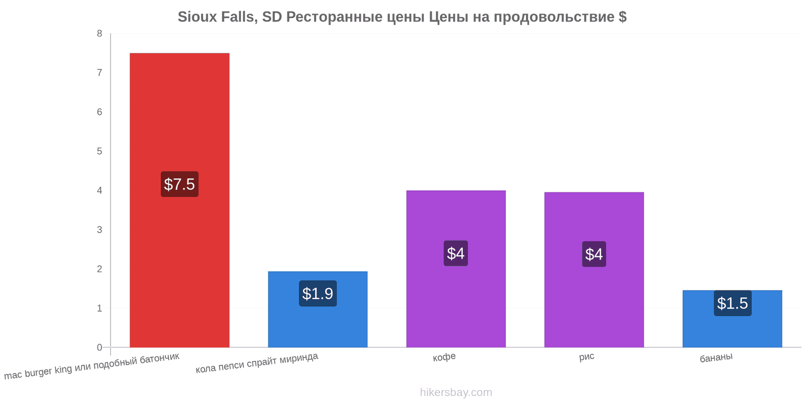 Sioux Falls, SD изменения цен hikersbay.com