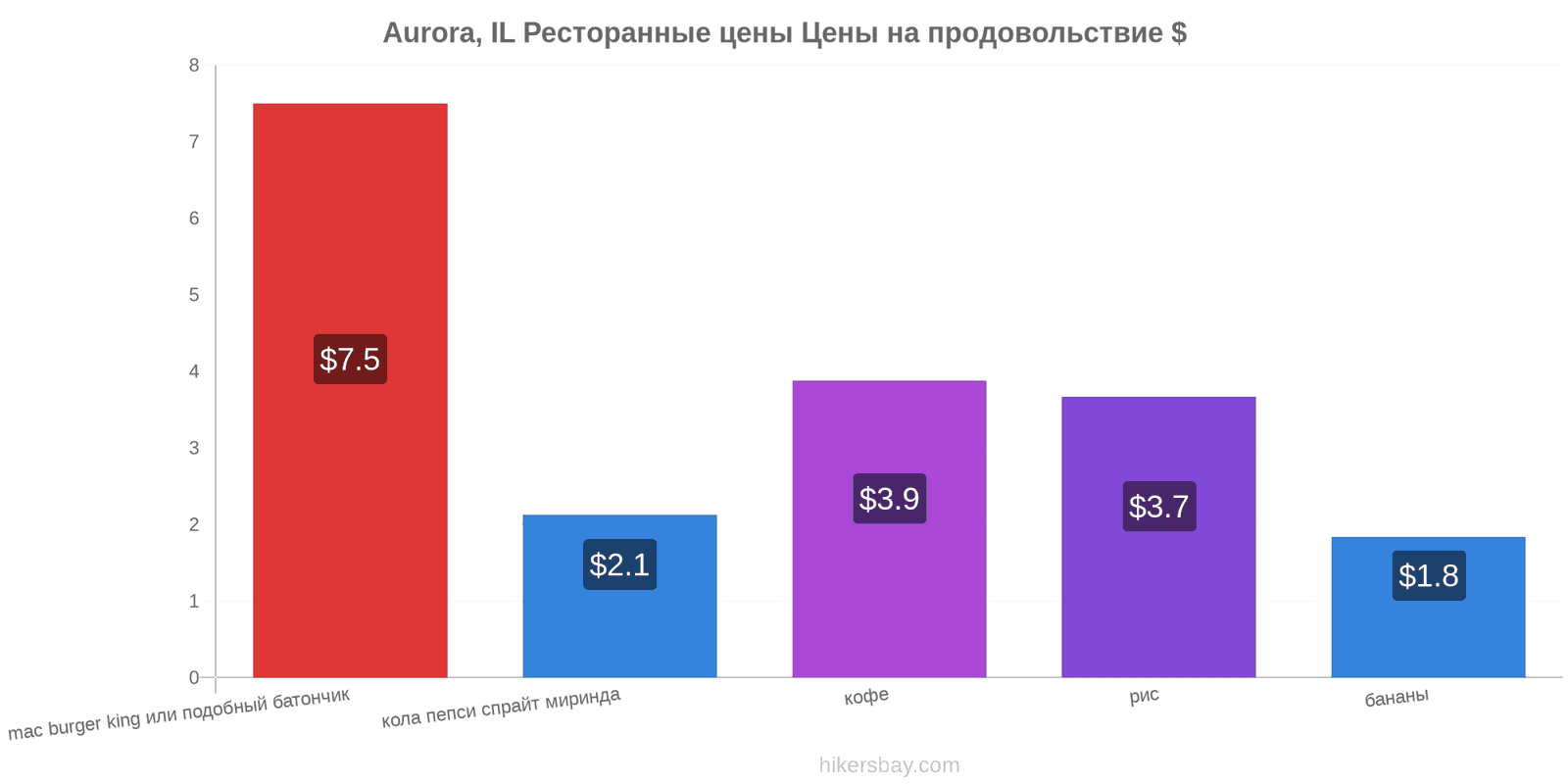 Aurora, IL изменения цен hikersbay.com