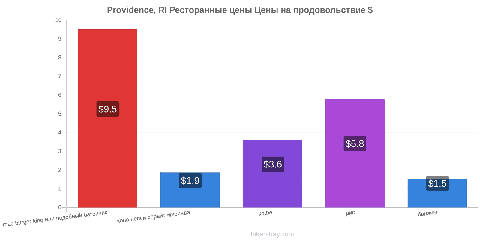 Providence, RI изменения цен hikersbay.com