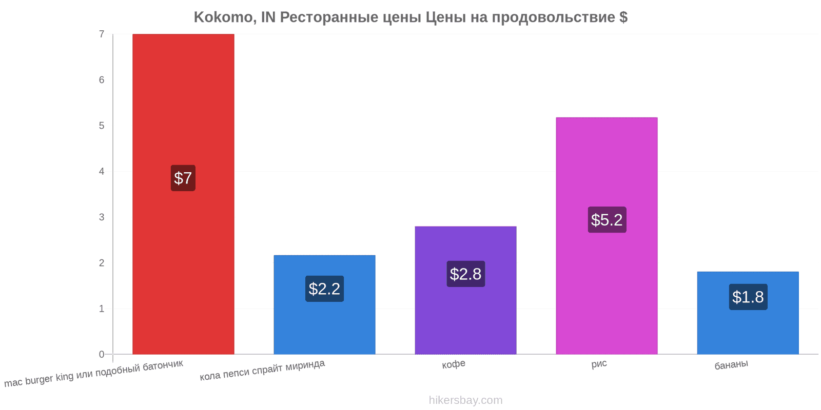 Kokomo, IN изменения цен hikersbay.com