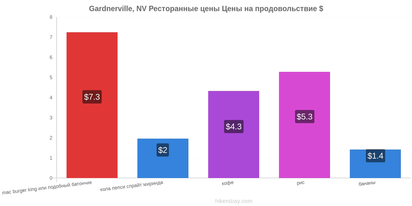 Gardnerville, NV изменения цен hikersbay.com