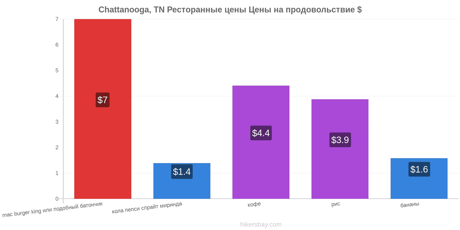 Chattanooga, TN изменения цен hikersbay.com
