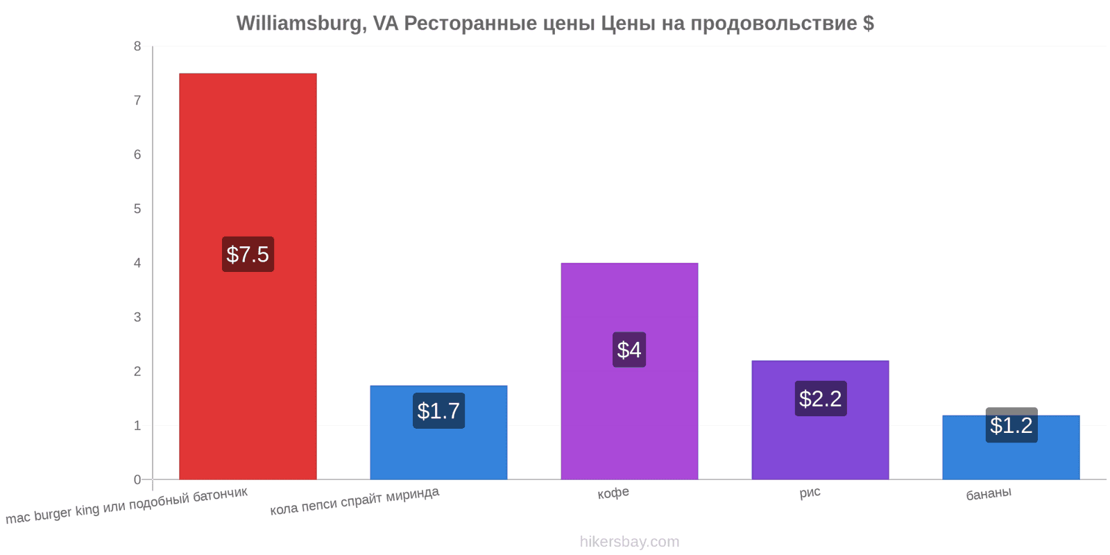 Williamsburg, VA изменения цен hikersbay.com