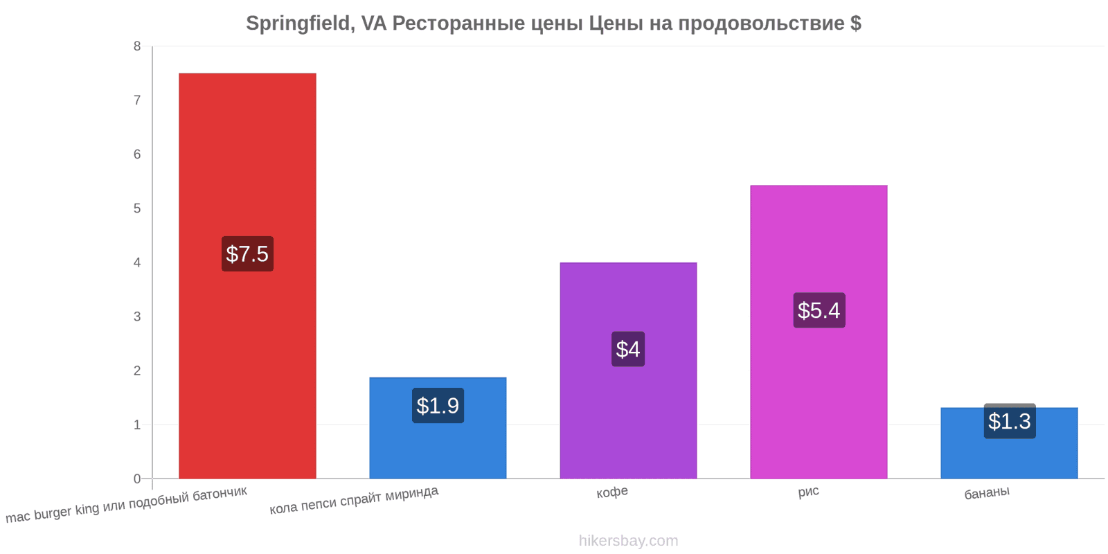 Springfield, VA изменения цен hikersbay.com