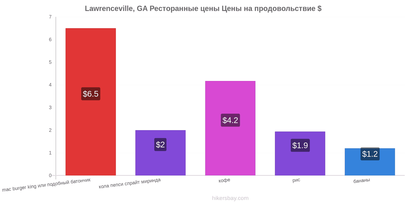 Lawrenceville, GA изменения цен hikersbay.com