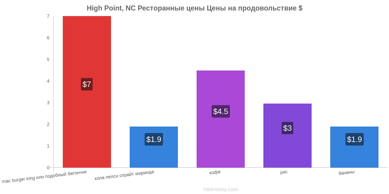 High Point, NC изменения цен hikersbay.com