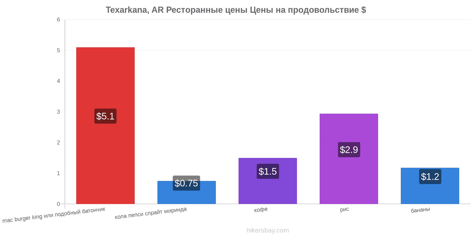 Texarkana, AR изменения цен hikersbay.com