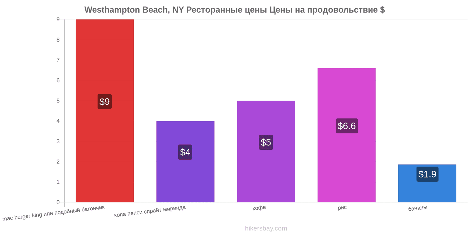 Westhampton Beach, NY изменения цен hikersbay.com