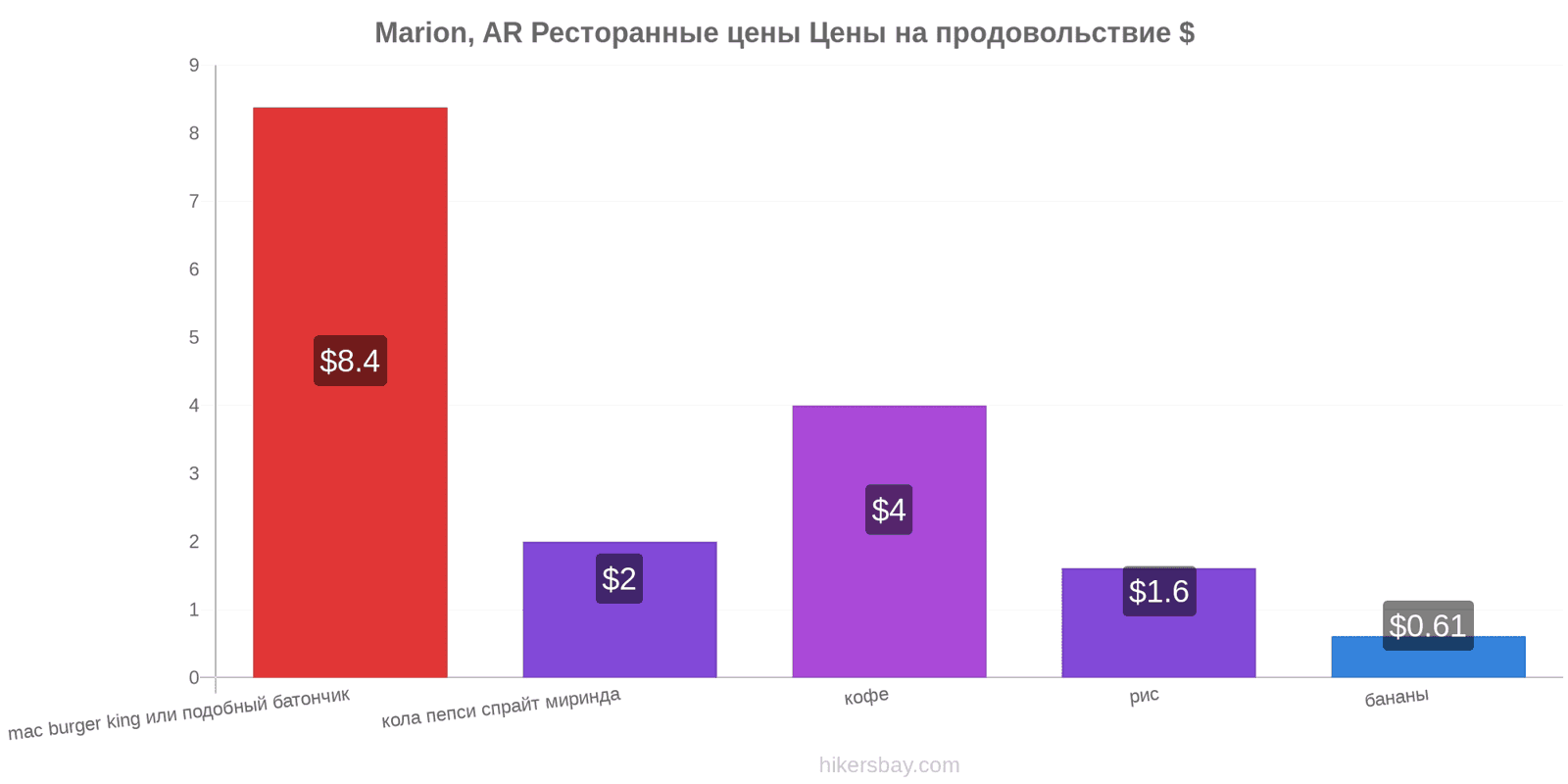 Marion, AR изменения цен hikersbay.com