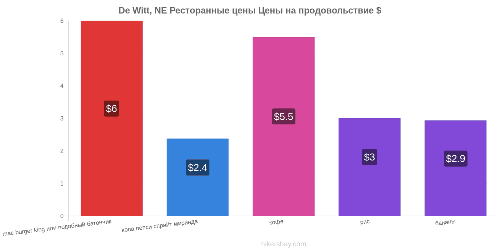 De Witt, NE изменения цен hikersbay.com