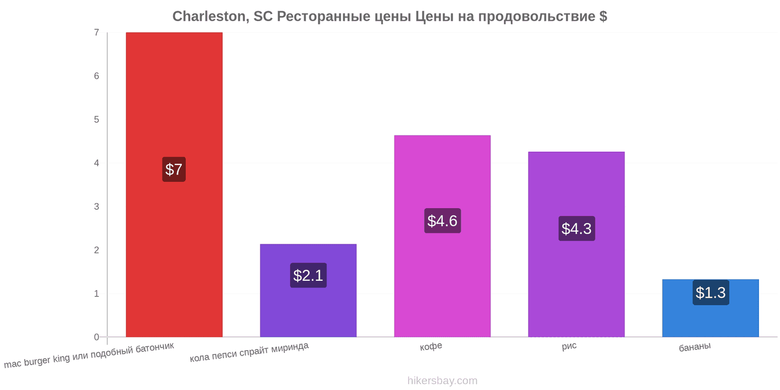 Charleston, SC изменения цен hikersbay.com